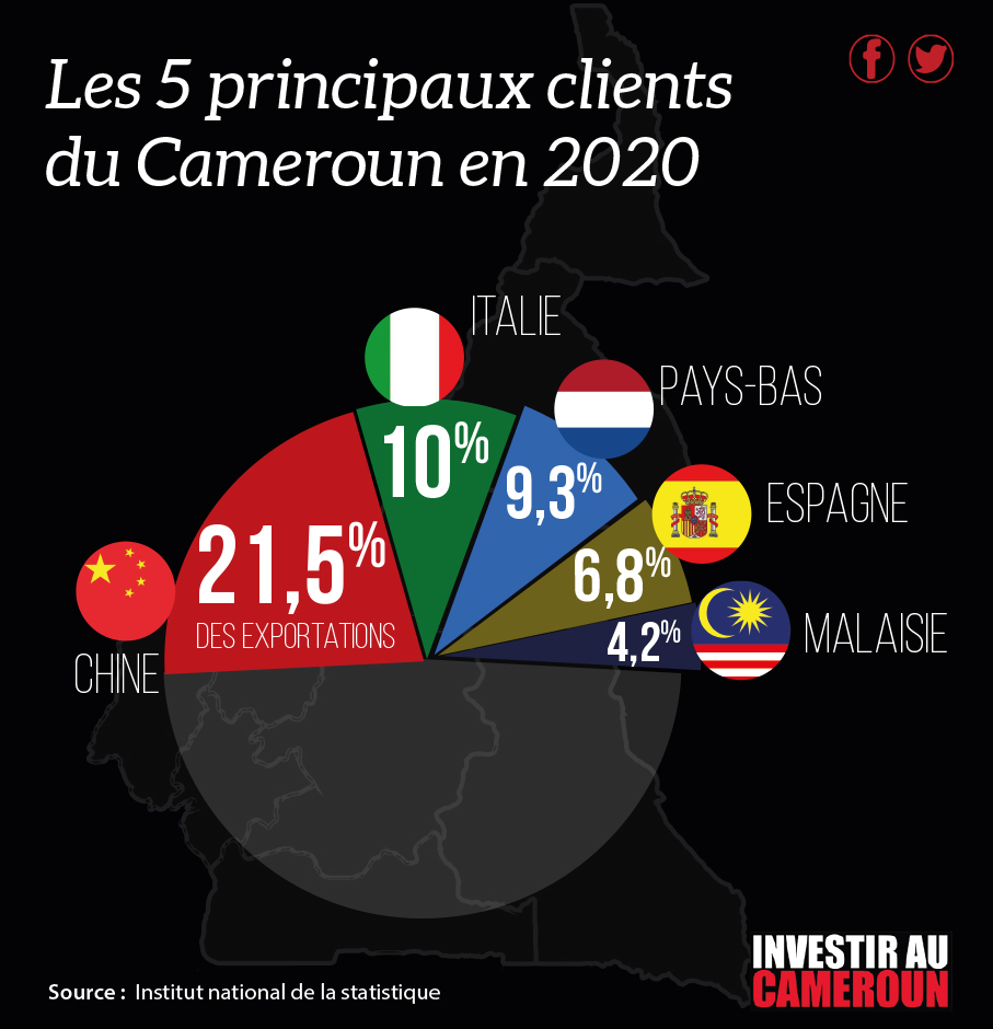 InfographieSBBC cameroun principaux clients 2020